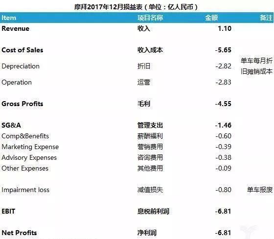 摩拜12月财报